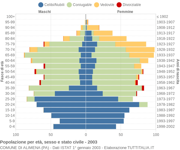 Grafico Popolazione per età, sesso e stato civile Comune di Alimena (PA)