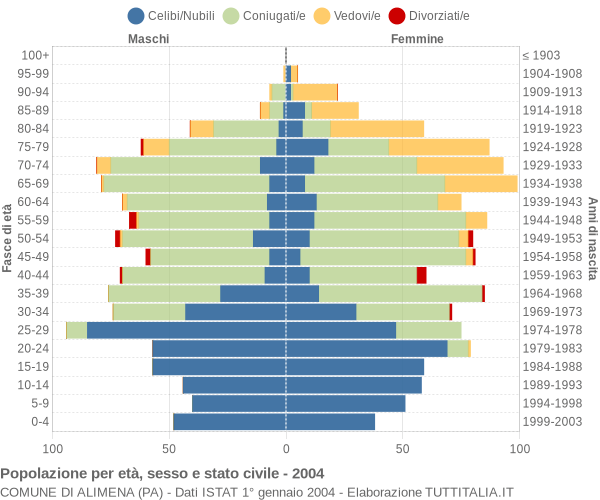 Grafico Popolazione per età, sesso e stato civile Comune di Alimena (PA)