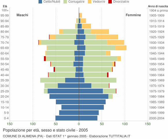 Grafico Popolazione per età, sesso e stato civile Comune di Alimena (PA)