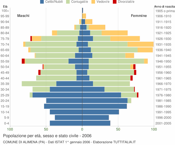 Grafico Popolazione per età, sesso e stato civile Comune di Alimena (PA)