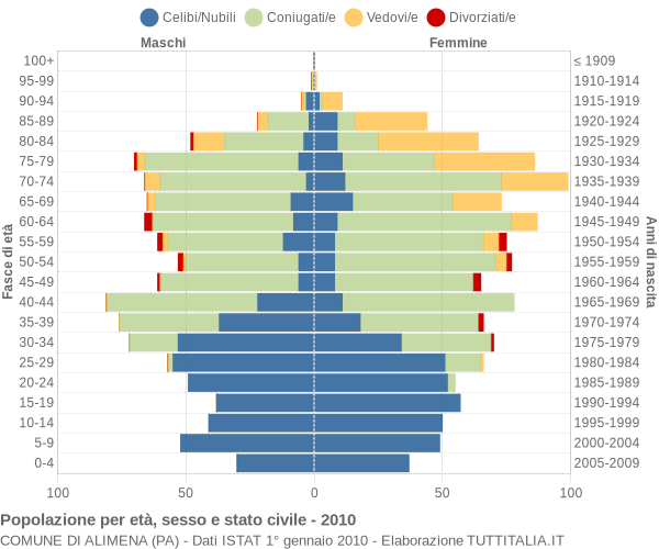 Grafico Popolazione per età, sesso e stato civile Comune di Alimena (PA)