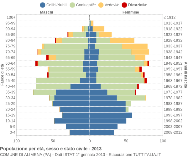 Grafico Popolazione per età, sesso e stato civile Comune di Alimena (PA)