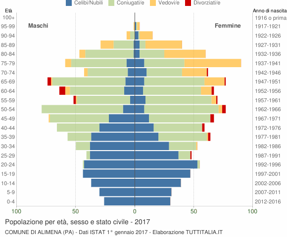 Grafico Popolazione per età, sesso e stato civile Comune di Alimena (PA)