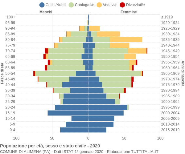 Grafico Popolazione per età, sesso e stato civile Comune di Alimena (PA)