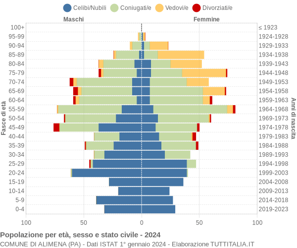 Grafico Popolazione per età, sesso e stato civile Comune di Alimena (PA)