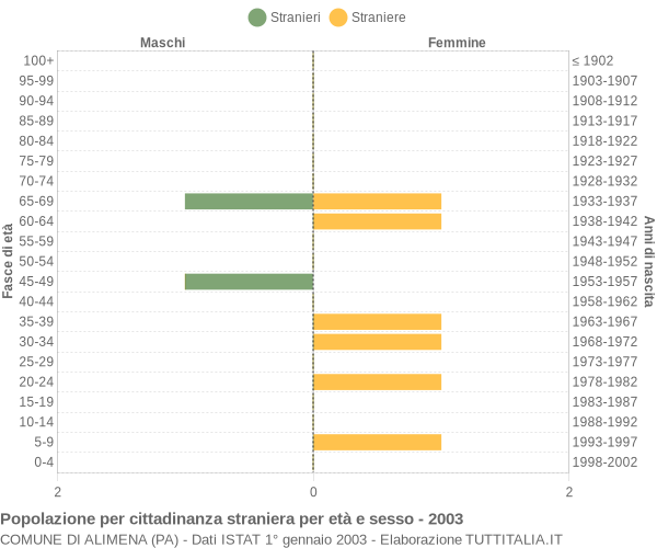Grafico cittadini stranieri - Alimena 2003