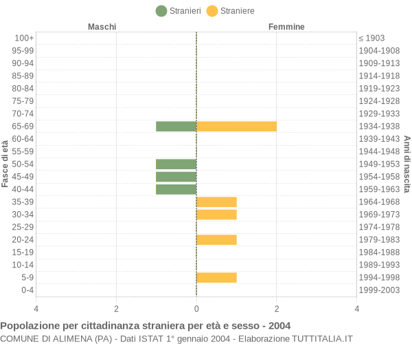 Grafico cittadini stranieri - Alimena 2004
