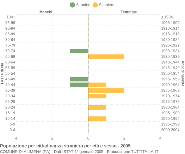 Grafico cittadini stranieri - Alimena 2005