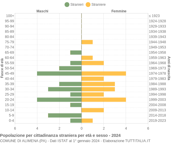 Grafico cittadini stranieri - Alimena 2024