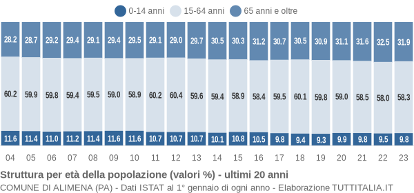 Grafico struttura della popolazione Comune di Alimena (PA)