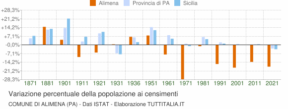 Grafico variazione percentuale della popolazione Comune di Alimena (PA)