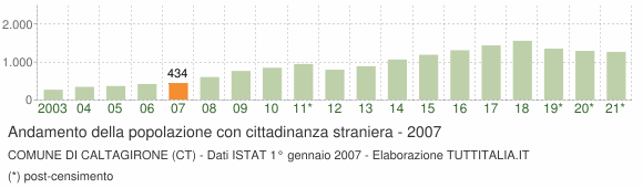 Grafico andamento popolazione stranieri Comune di Caltagirone (CT)