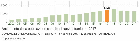 Grafico andamento popolazione stranieri Comune di Caltagirone (CT)