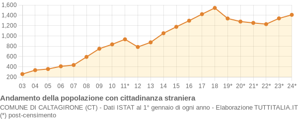 Andamento popolazione stranieri Comune di Caltagirone (CT)