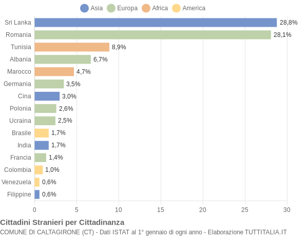 Grafico cittadinanza stranieri - Caltagirone 2010