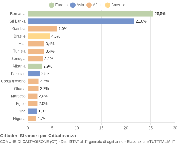 Grafico cittadinanza stranieri - Caltagirone 2019