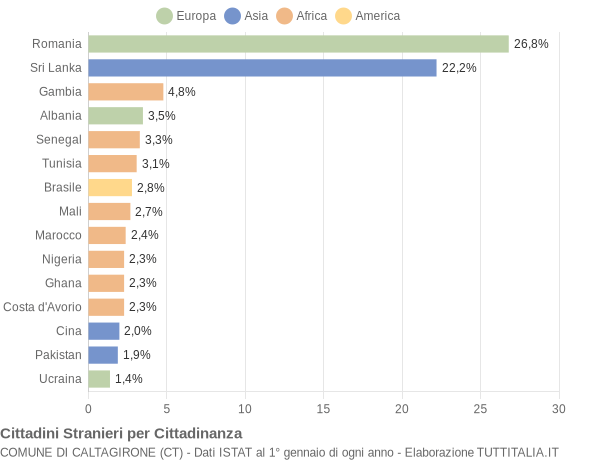 Grafico cittadinanza stranieri - Caltagirone 2020