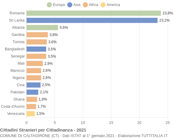 Grafico cittadinanza stranieri - Caltagirone 2021