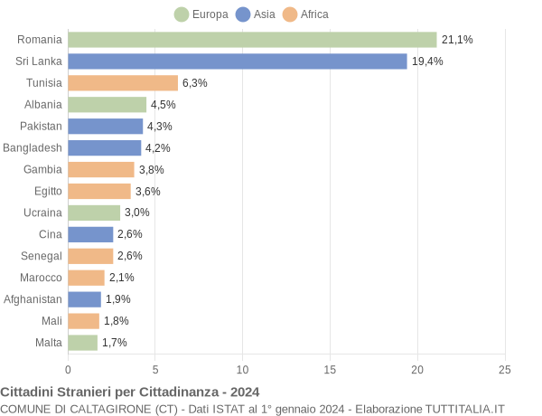 Grafico cittadinanza stranieri - Caltagirone 2024