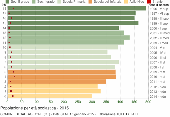 Grafico Popolazione in età scolastica - Caltagirone 2015