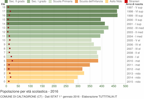 Grafico Popolazione in età scolastica - Caltagirone 2016
