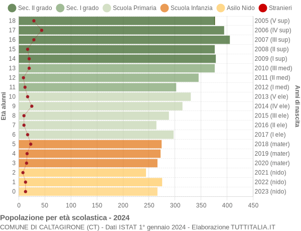 Grafico Popolazione in età scolastica - Caltagirone 2024