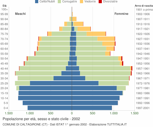 Grafico Popolazione per età, sesso e stato civile Comune di Caltagirone (CT)