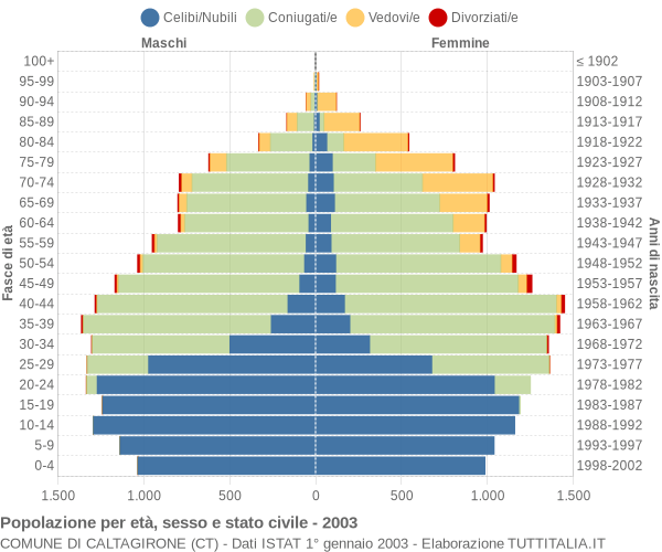 Grafico Popolazione per età, sesso e stato civile Comune di Caltagirone (CT)