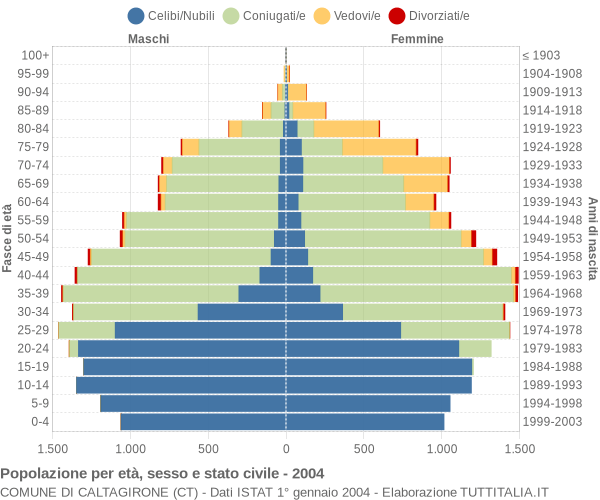 Grafico Popolazione per età, sesso e stato civile Comune di Caltagirone (CT)