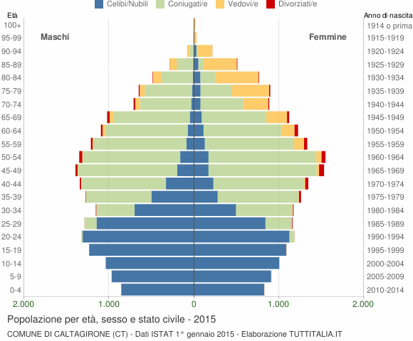 Grafico Popolazione per età, sesso e stato civile Comune di Caltagirone (CT)