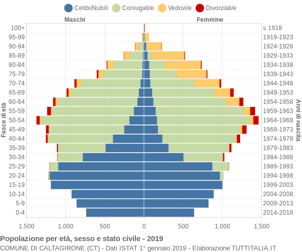 Grafico Popolazione per età, sesso e stato civile Comune di Caltagirone (CT)