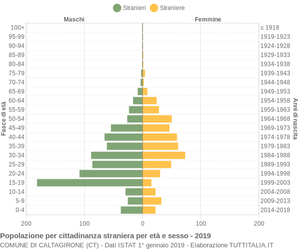 Grafico cittadini stranieri - Caltagirone 2019