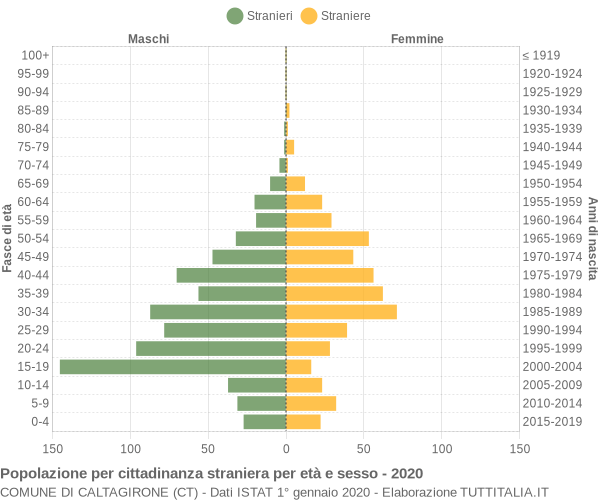 Grafico cittadini stranieri - Caltagirone 2020