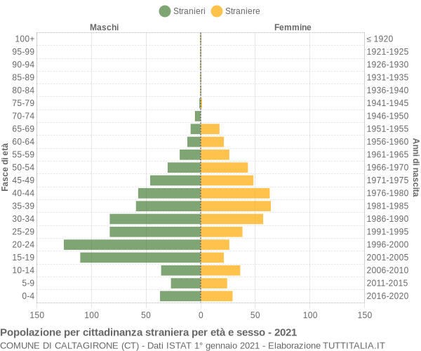 Grafico cittadini stranieri - Caltagirone 2021