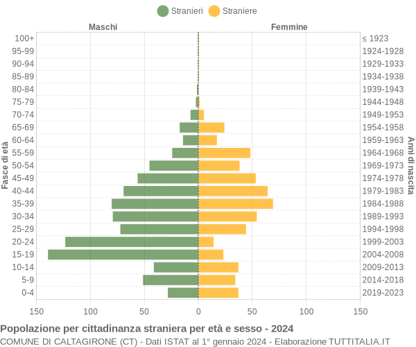 Grafico cittadini stranieri - Caltagirone 2024