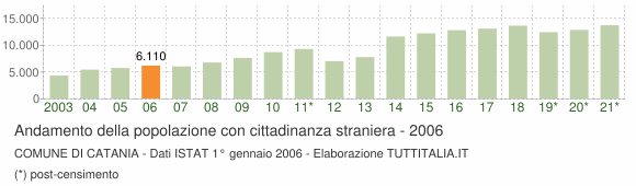 Grafico andamento popolazione stranieri Comune di Catania