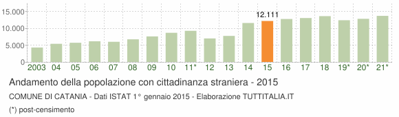 Grafico andamento popolazione stranieri Comune di Catania