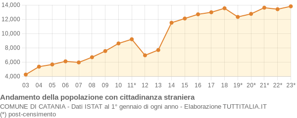 Andamento popolazione stranieri Comune di Catania