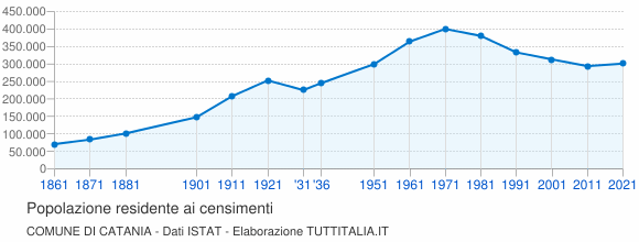 Grafico andamento storico popolazione Comune di Catania