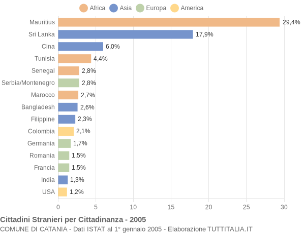 Grafico cittadinanza stranieri - Catania 2005