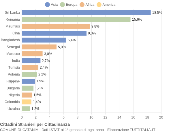 Grafico cittadinanza stranieri - Catania 2016