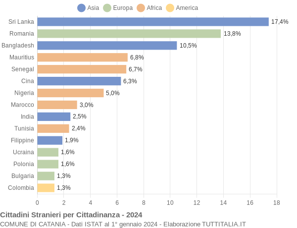 Grafico cittadinanza stranieri - Catania 2024