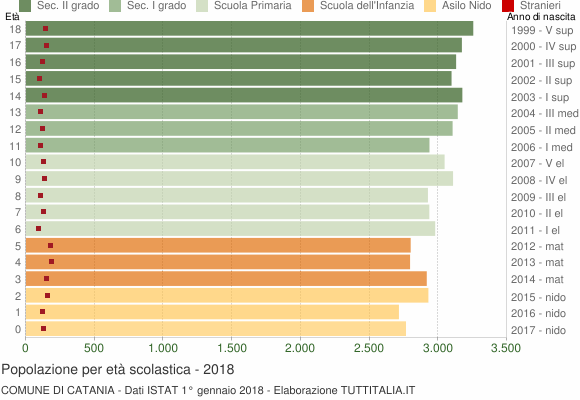 Grafico Popolazione in età scolastica - Catania 2018