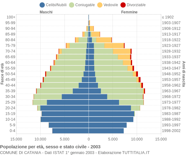 Grafico Popolazione per età, sesso e stato civile Comune di Catania