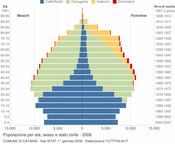 Grafico Popolazione per età, sesso e stato civile Comune di Catania