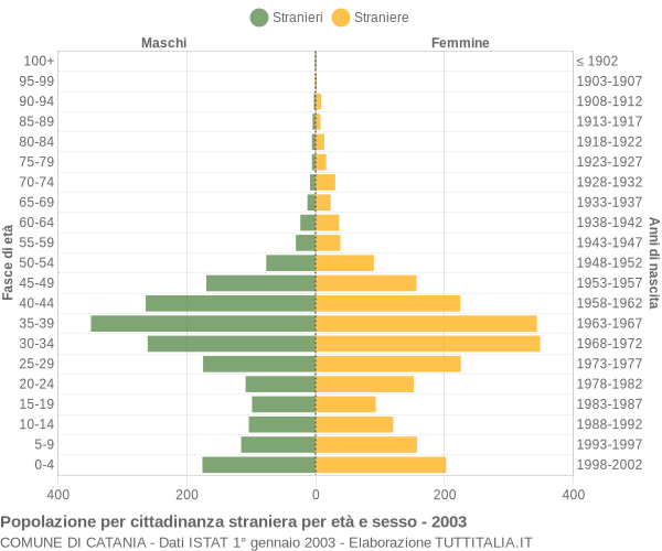 Grafico cittadini stranieri - Catania 2003