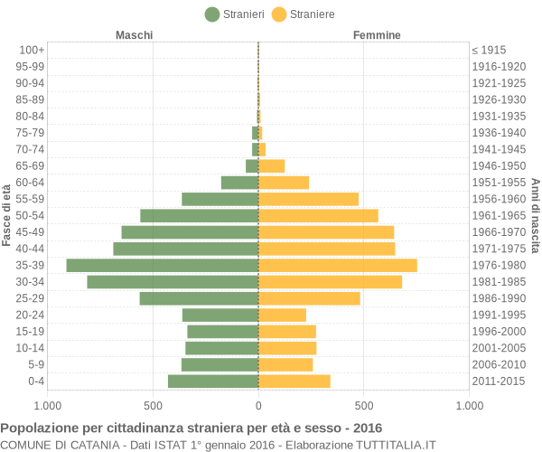 Grafico cittadini stranieri - Catania 2016
