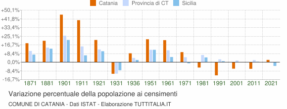 Grafico variazione percentuale della popolazione Comune di Catania