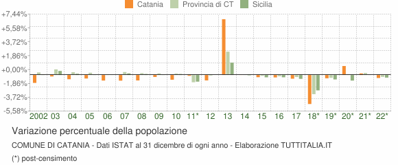 Variazione percentuale della popolazione Comune di Catania