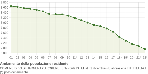 Andamento popolazione Comune di Valguarnera Caropepe (EN)